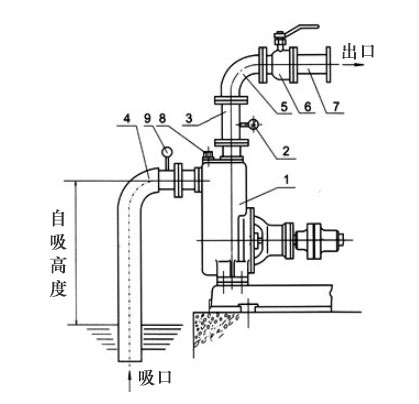 自吸泵自吸高度如何計(jì)算？