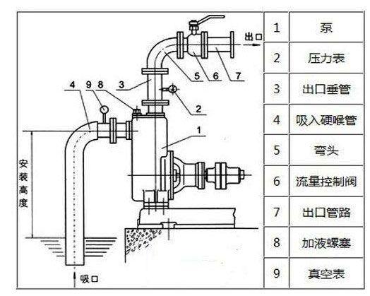 水泵抽不上水是什么問(wèn)題？