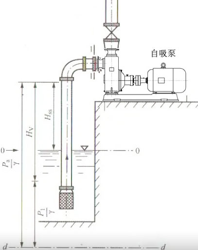自吸泵實際能吸多高？